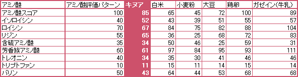 キヌアのアミノ酸