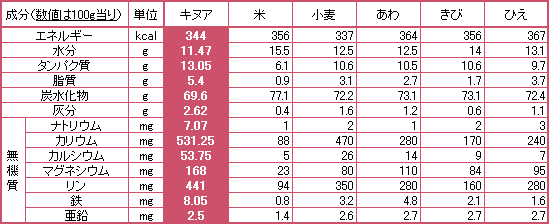 キヌアの成分比較